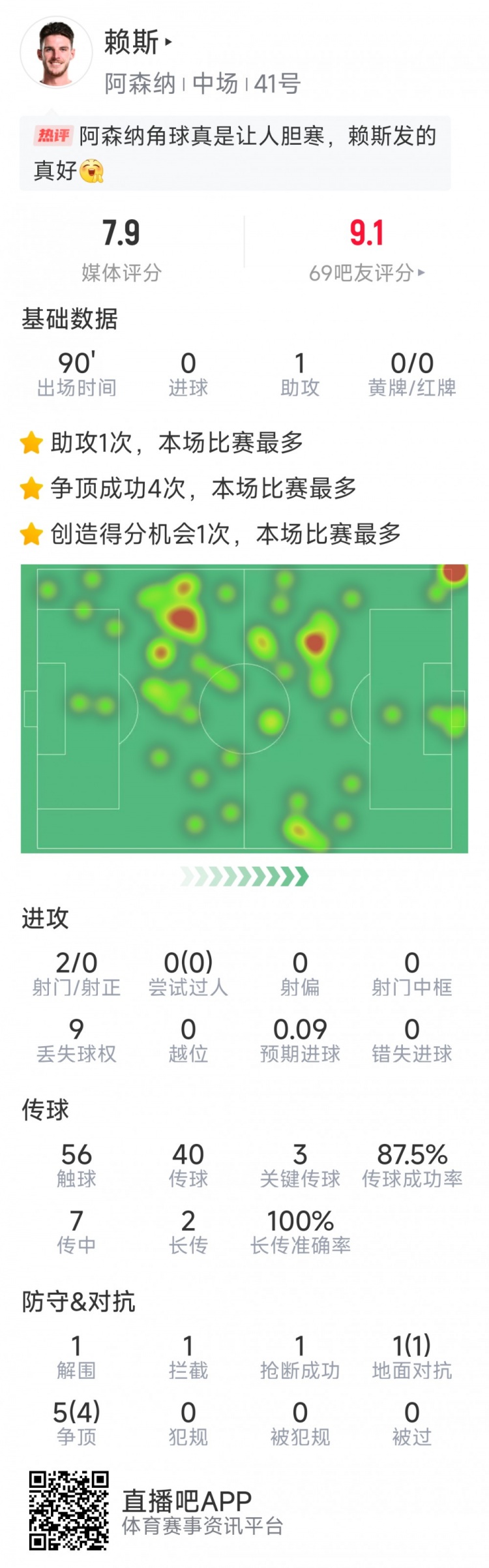 賴斯本場數據：1次助攻，3次關鍵傳球，2次射門，6對抗5成功