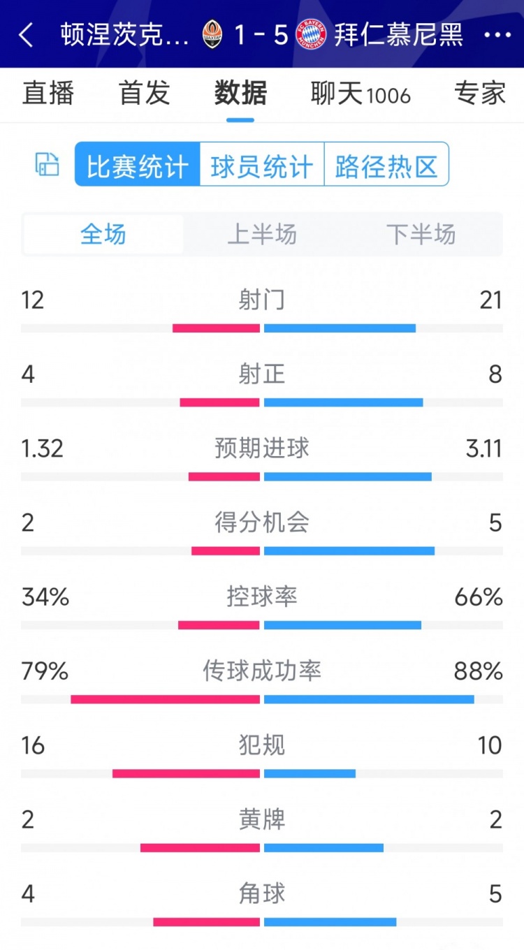 拜仁5-1頓涅茨克礦工全場(chǎng)數(shù)據(jù)：射門(mén)21-12，射正8-4