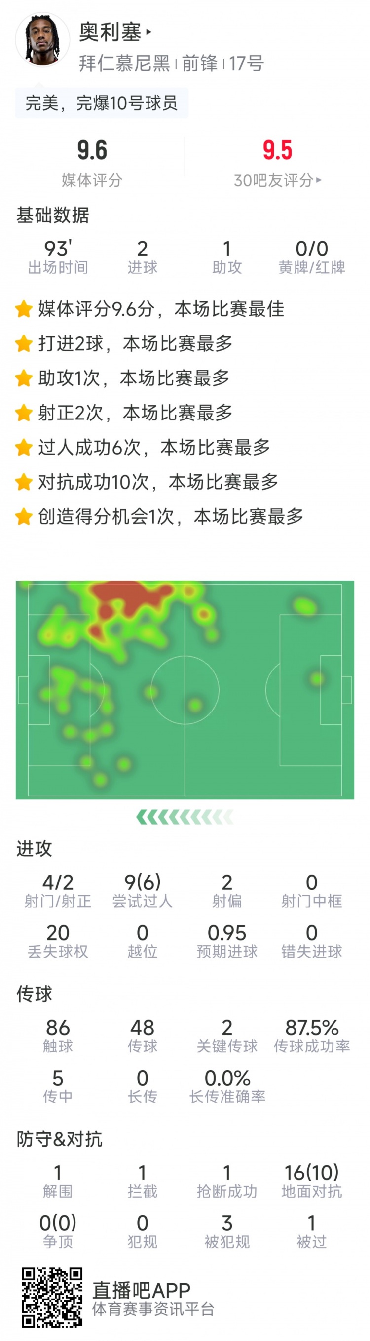 奧利塞本場數(shù)據(jù)：2粒進球，1次助攻，6次成功過人，評分9.6分