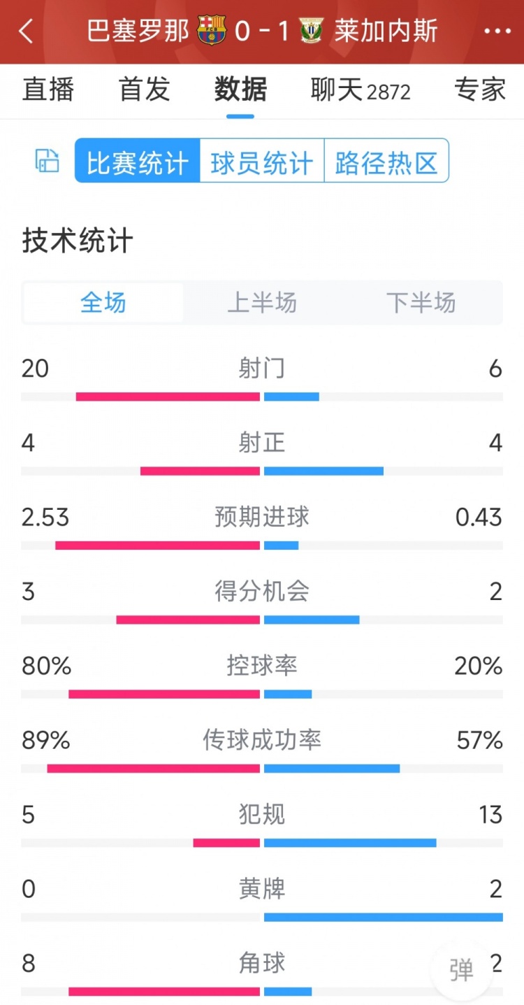 空有八成控球率，巴薩0-1萊加內(nèi)斯全場(chǎng)數(shù)據(jù)：射門20-6，射正4-4