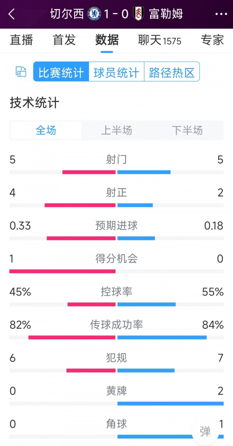 切爾西vs富勒姆半場(chǎng)數(shù)據(jù)：射門5-5，射正4-2，得分機(jī)會(huì)1-0