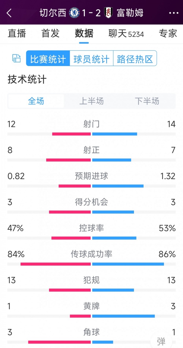 遭逆轉(zhuǎn)絕殺，切爾西1-2富勒姆全場數(shù)據(jù)：射門12-14，射正8-7