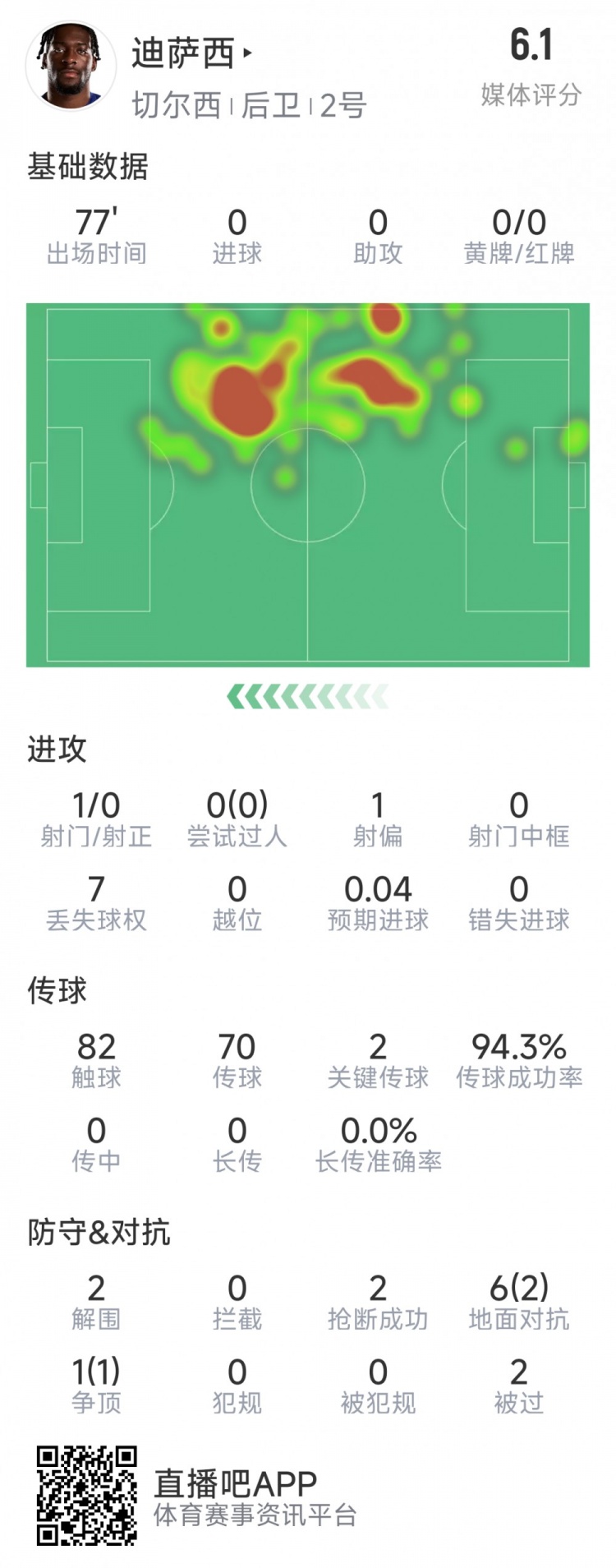迪薩西本場數(shù)據(jù)：2次關(guān)鍵傳球，2次解圍，2次搶斷，評分6.1分