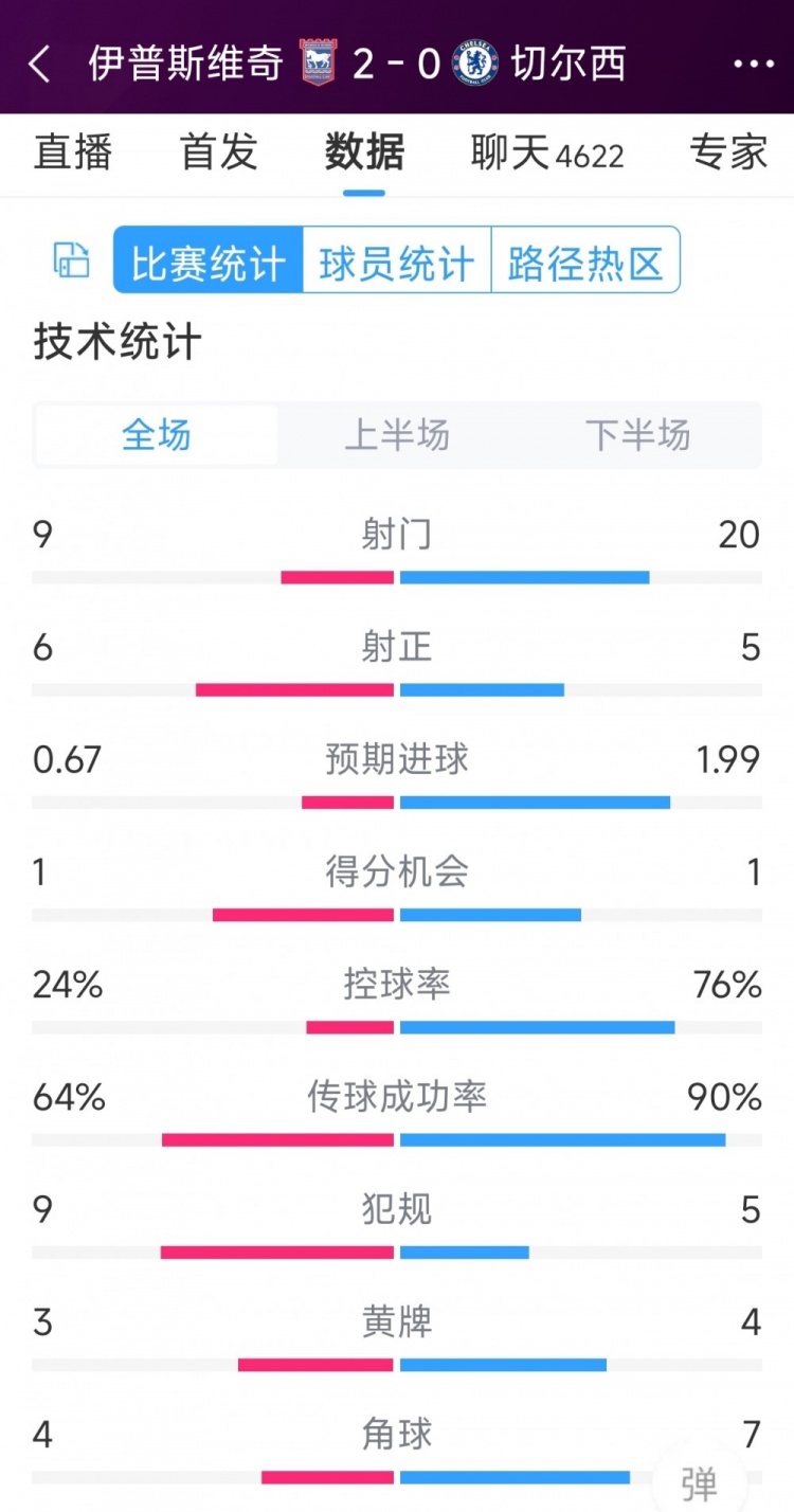 效率低下，切爾西0-2伊普斯維奇全場(chǎng)數(shù)據(jù)：射門20-9，射正5-6